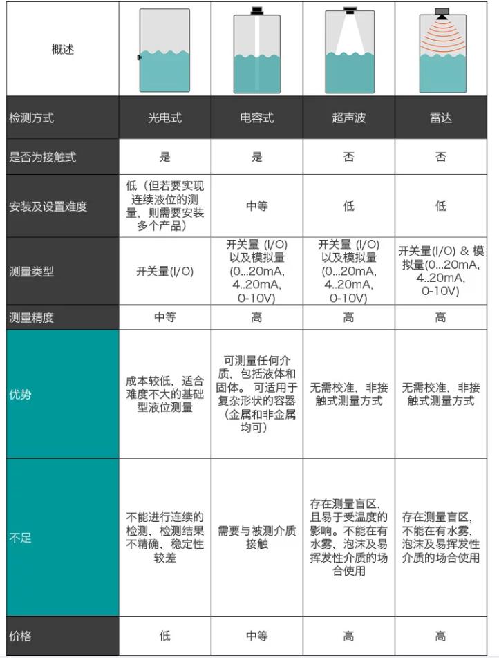 物位開關